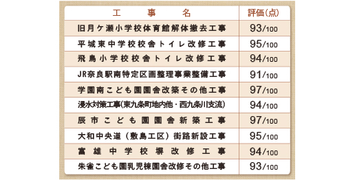 最近の工事成績表